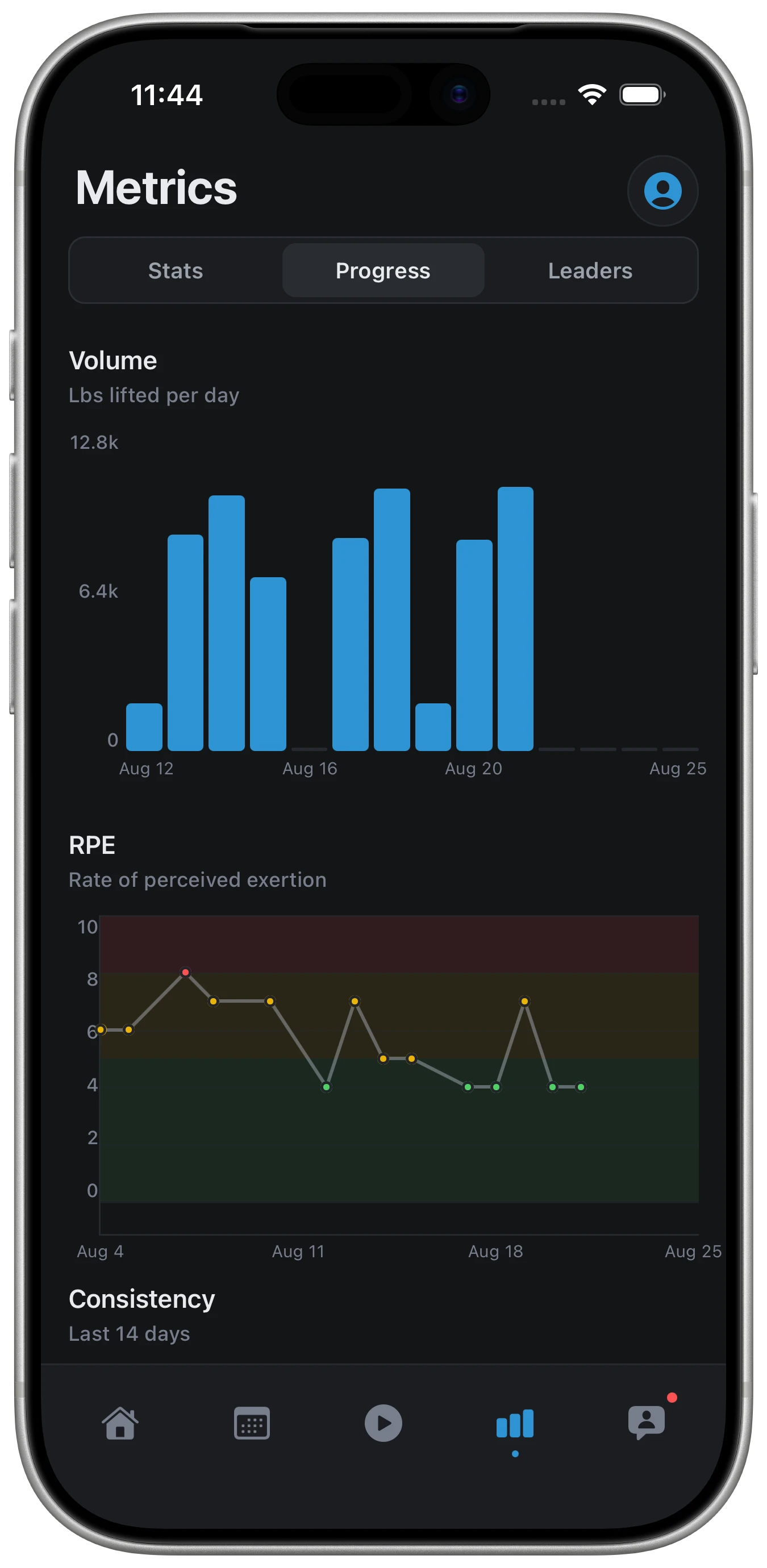 An athlete's Metrics tab in the LiftSide iOS app: daily volume bars and an RPE trend line