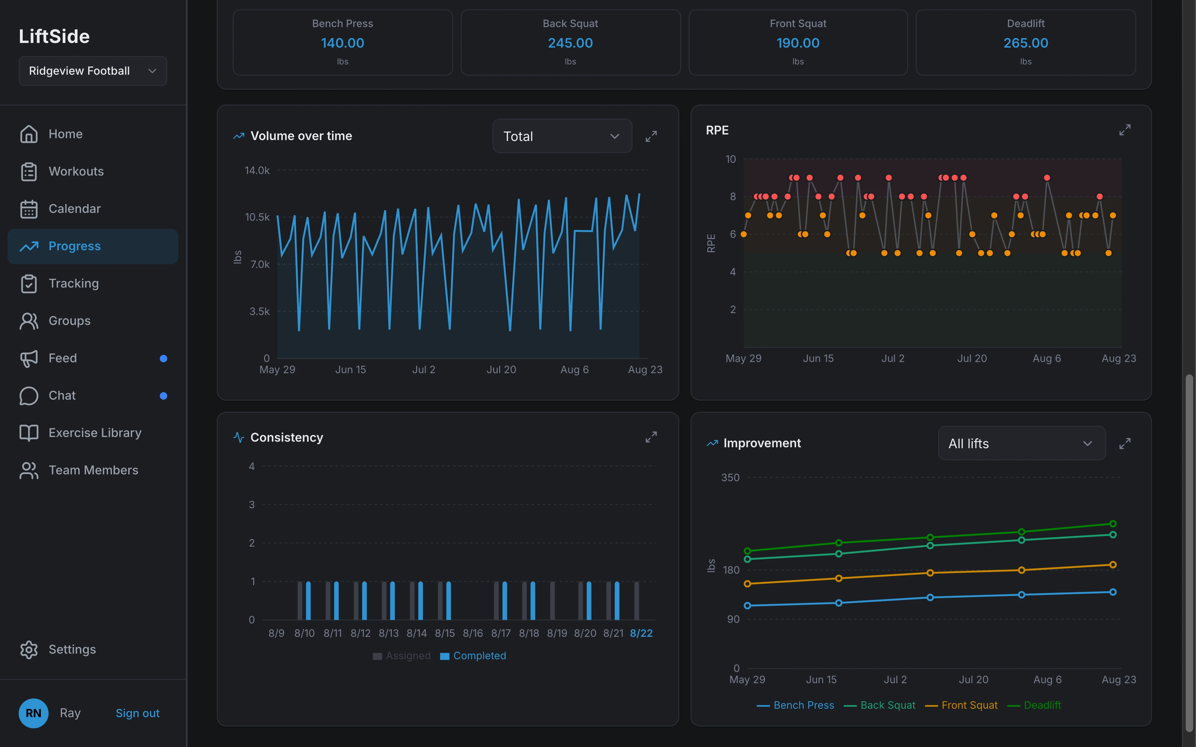 LiftSide progress charts: maxes, volume, RPE, consistency, improvement
