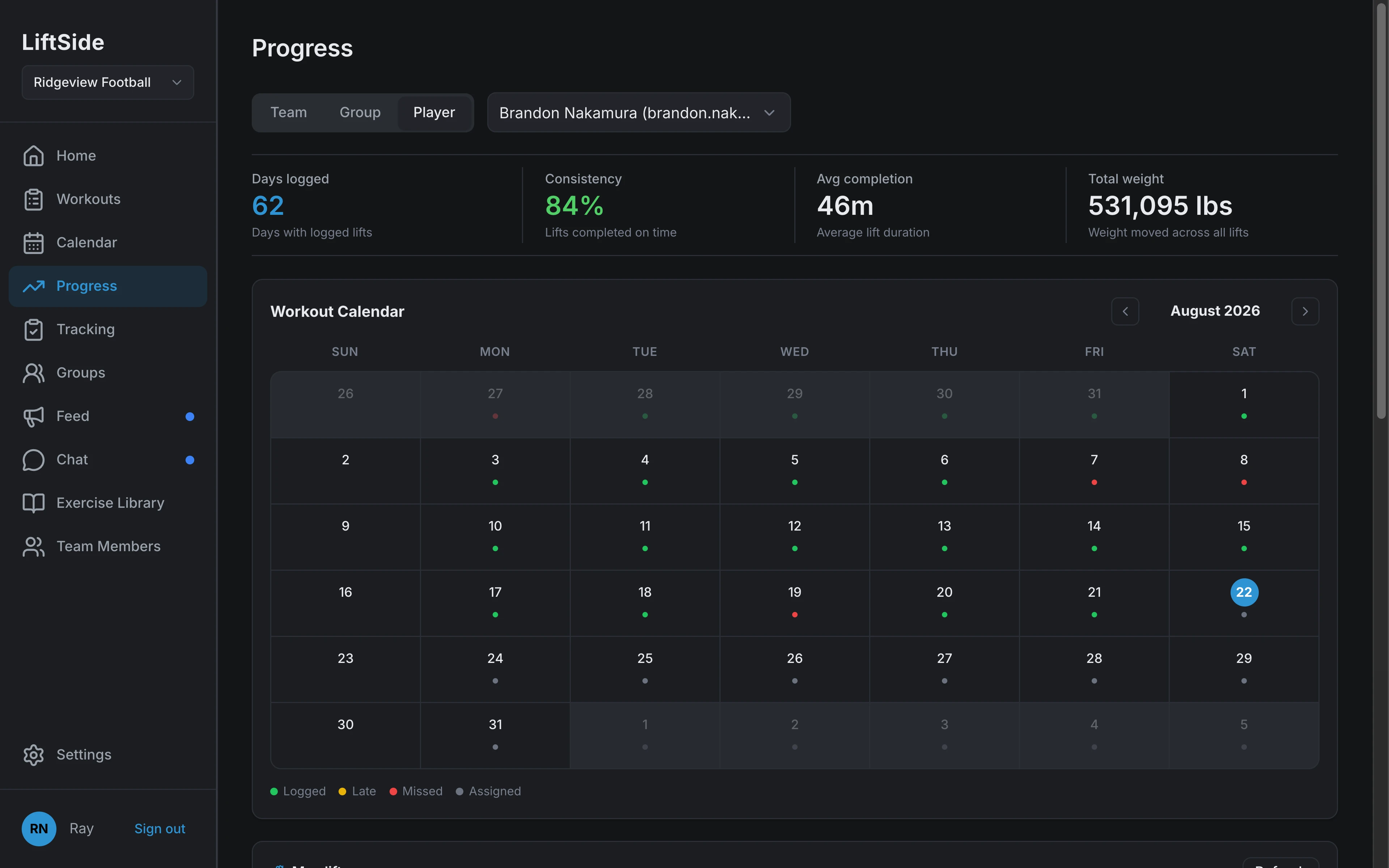 LiftSide Progress for one athlete: 62 days logged, 84% consistency, 46-minute average session, 531,095 lbs moved, and a month calendar of logged, late, and missed sessions